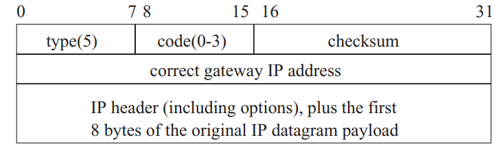 icmp-redirect-format