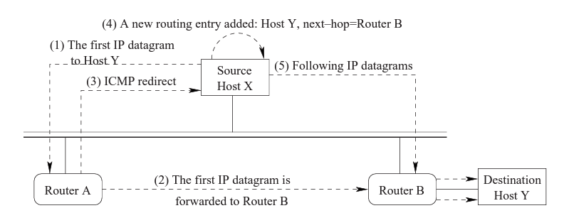 icmp-redirect