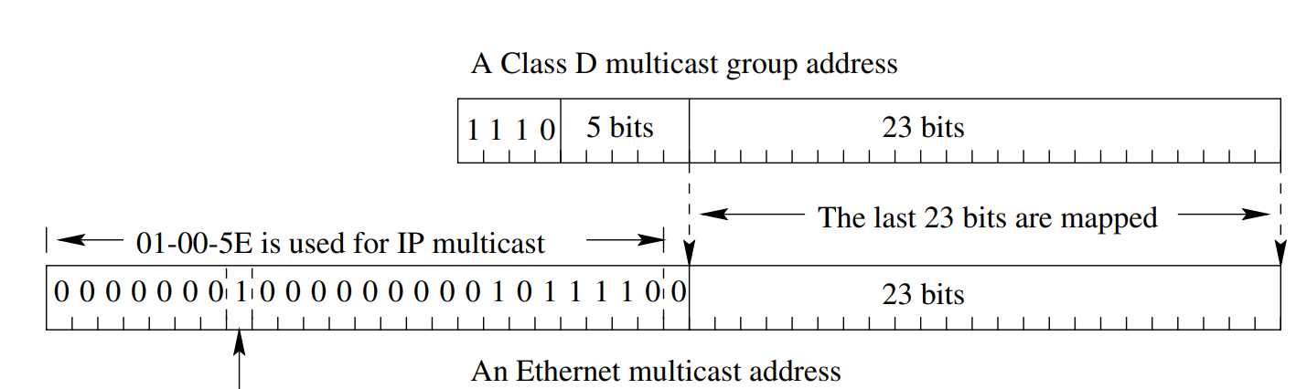 multicast mac
