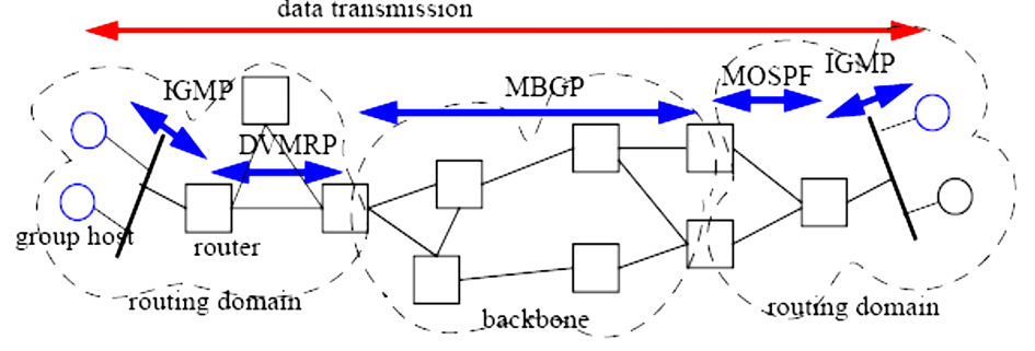 multicast routing