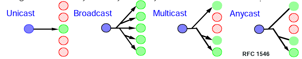 multicast
