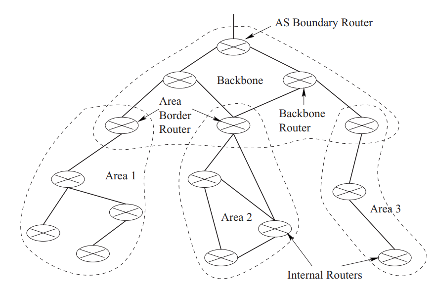 OSPF-hierarchy