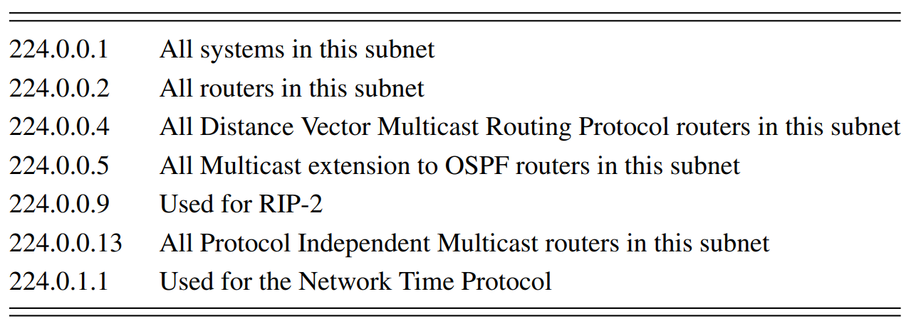 reseved multicast address