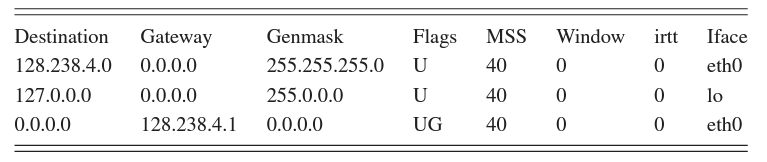 routing-table
