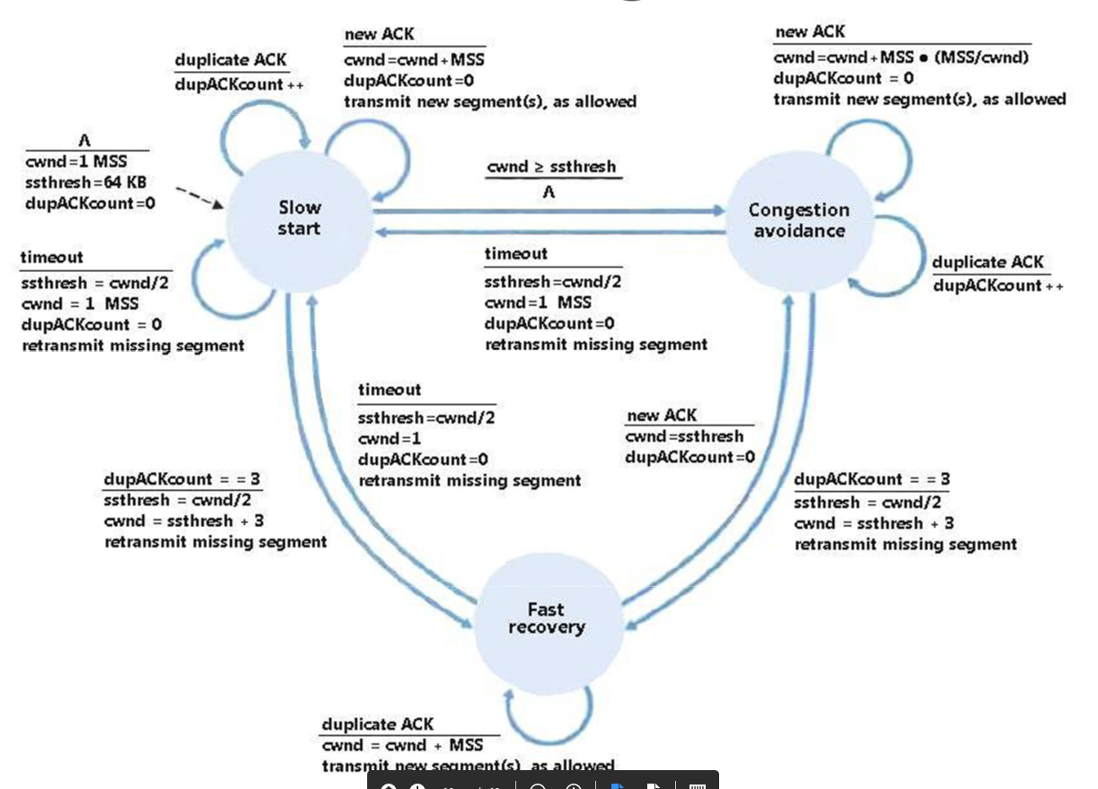 tcp congestion control