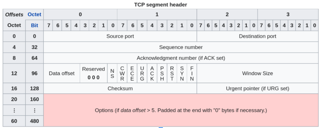 tcp format