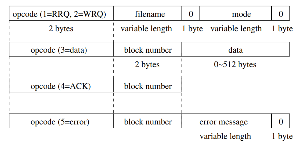 tftp frame format