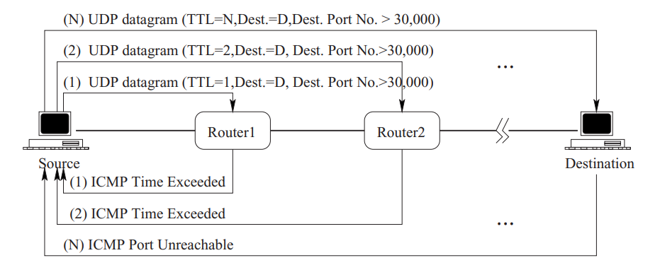 traceroute-proces