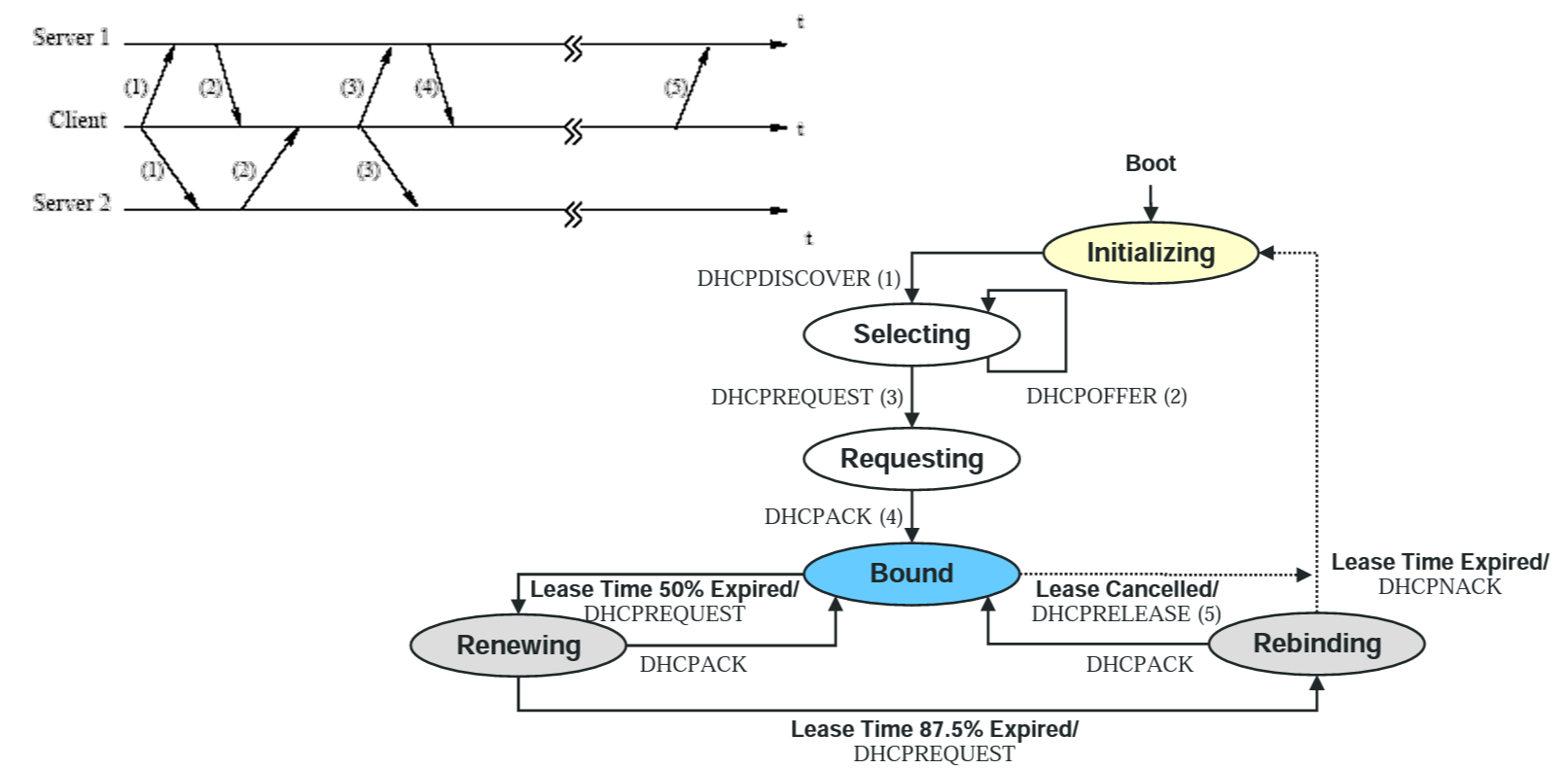 dhcp-process