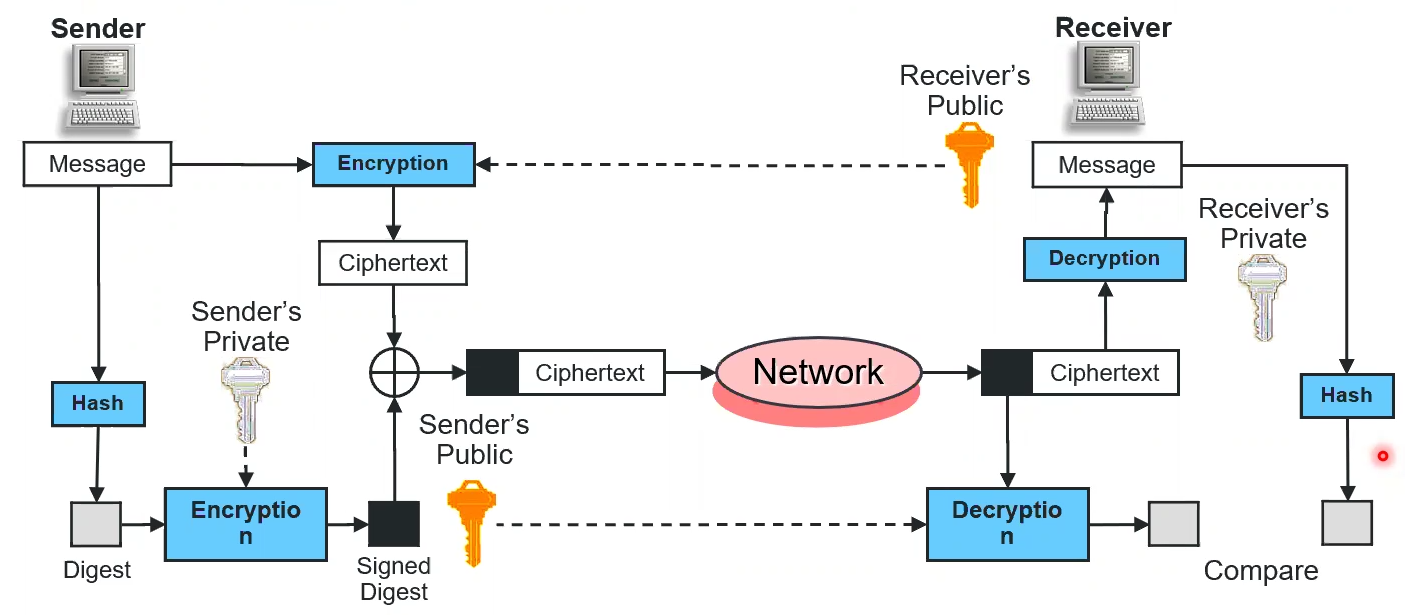 encrept digital sign