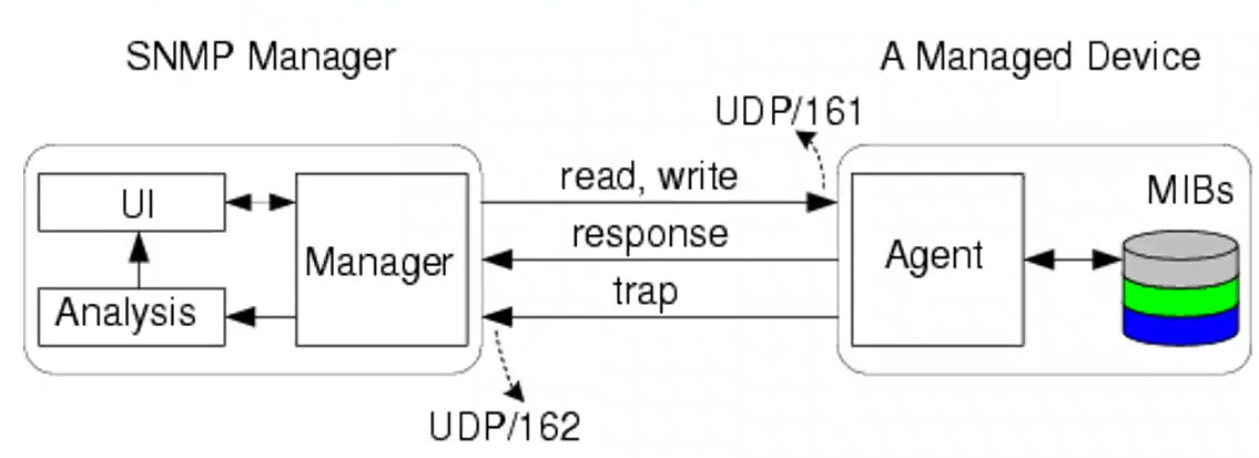 snmp architecture